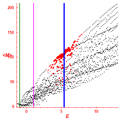 Peres lattice <M>